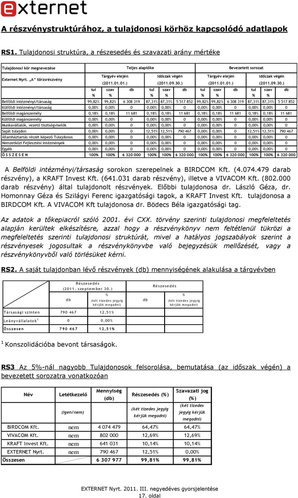 A törzsrészvény Tárgyév elején Idıszak végén Tárgyév elején Idıszak végén (2011.01.01.) (2011.09.30.