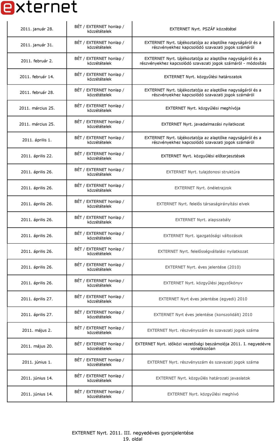 közgyőlési határozatok EXTERNET Nyrt. tájékoztatója az alaptıke nagyságáról és a részvényekhez kapcsolódó szavazati jogok számáról EXTERNET Nyrt. közgyőlési meghívója 2011. március 25. EXTERNET Nyrt. javadalmazási nyilatkozat 2011.