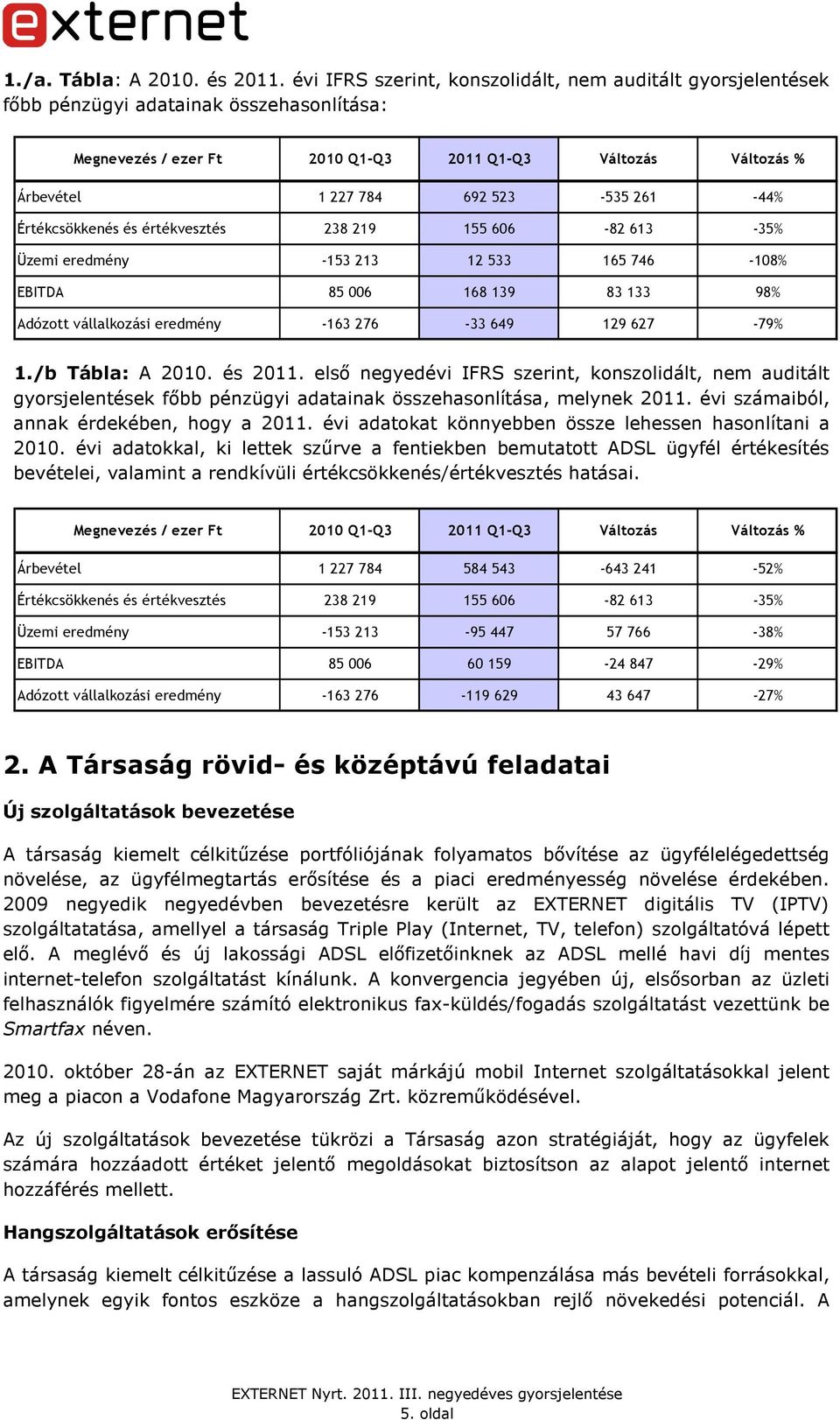 261-44% Értékcsökkenés és értékvesztés 238 219 155 606-82 613-35% Üzemi eredmény -153 213 12 533 165 746-108% EBITDA 85 006 168 139 83 133 98% Adózott vállalkozási eredmény -163 276-33 649 129