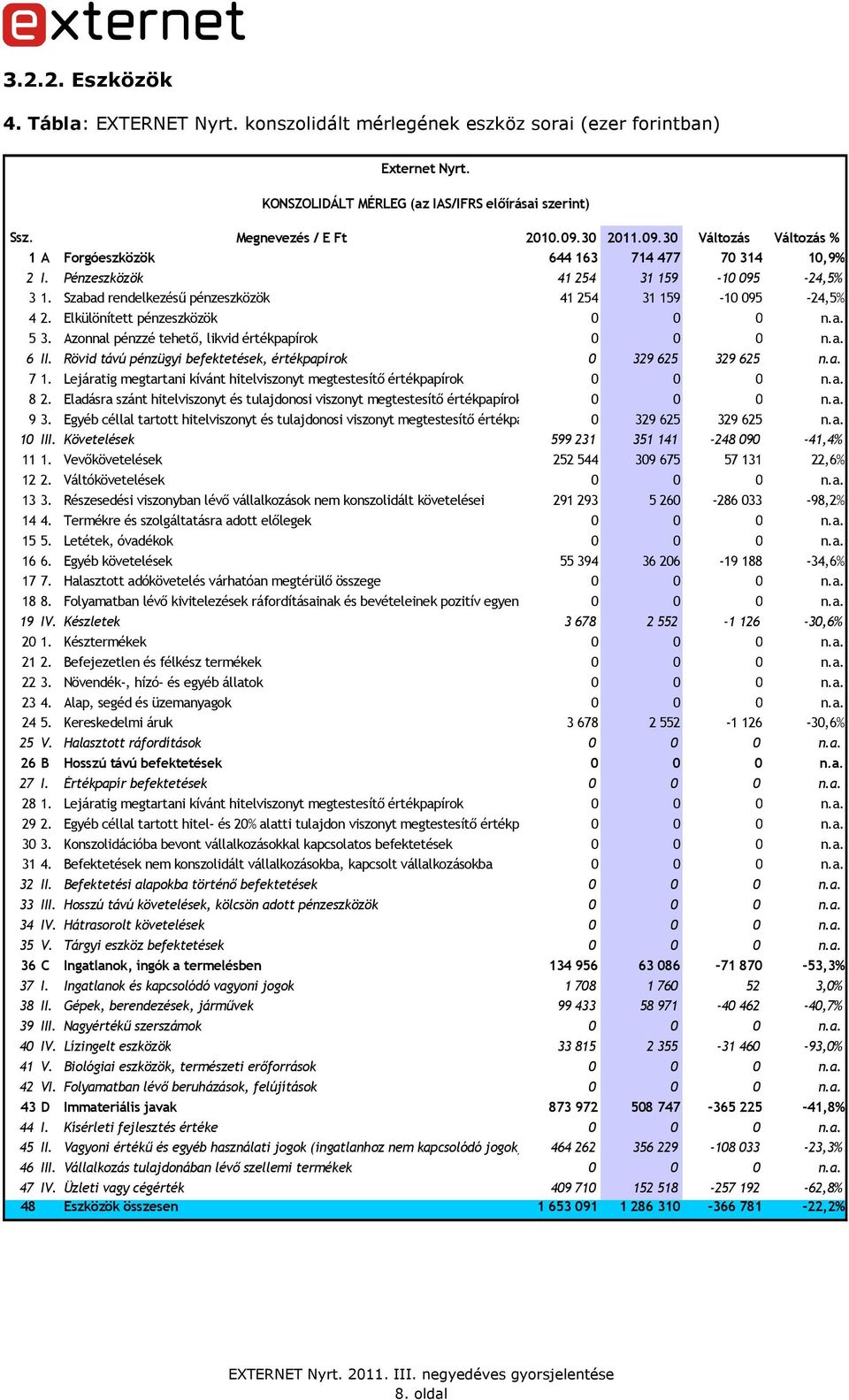 Elkülönített pénzeszközök 0 0 0 n.a. 5 3. Azonnal pénzzé tehetı, likvid értékpapírok 0 0 0 n.a. 6 II. Rövid távú pénzügyi befektetések, értékpapírok 0 329 625 329 625 n.a. 7 1.