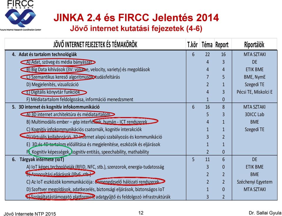 7 5 D) Megjelenítés, vizualizáció 2 1 E) Digitális könyvtár funkciók 4 3 F) Médiatartalom feldolgozása, információ menedzsment 1 0 5.