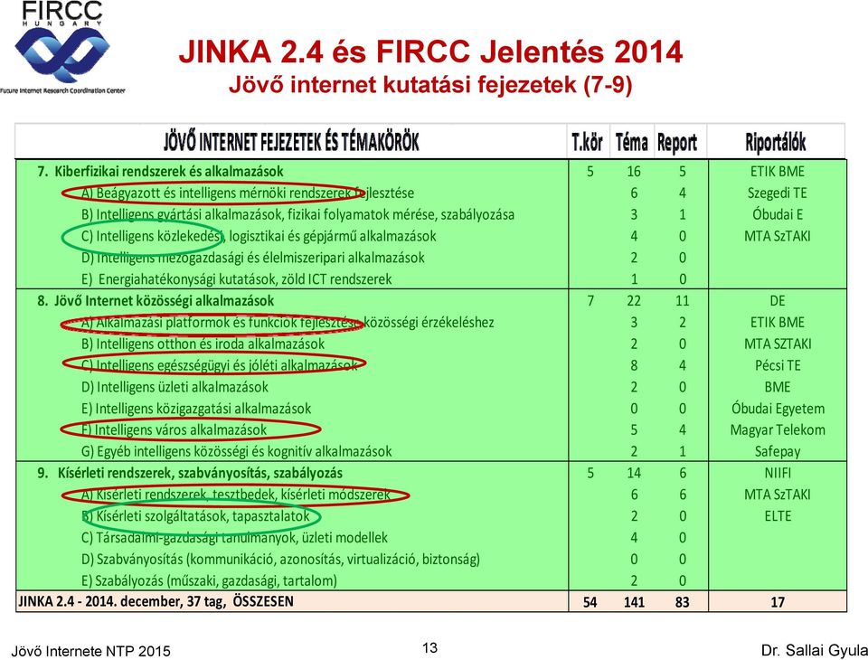 Intelligens közlekedési, logisztikai és gépjármű alkalmazások 4 0 D) Intelligens mezőgazdasági és élelmiszeripari alkalmazások 2 0 E) Energiahatékonysági kutatások, zöld ICT rendszerek 1 0 8.