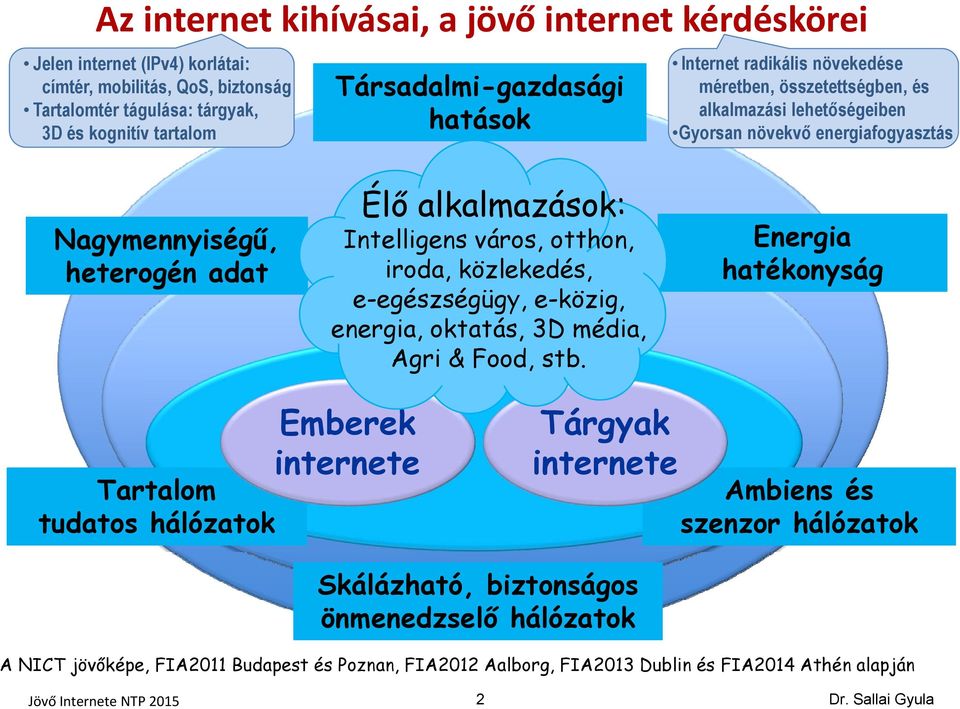 alkalmazások: Intelligens város, otthon, iroda, közlekedés, e-egészségügy, e-közig, energia, oktatás, 3D média, Agri & Food, stb.