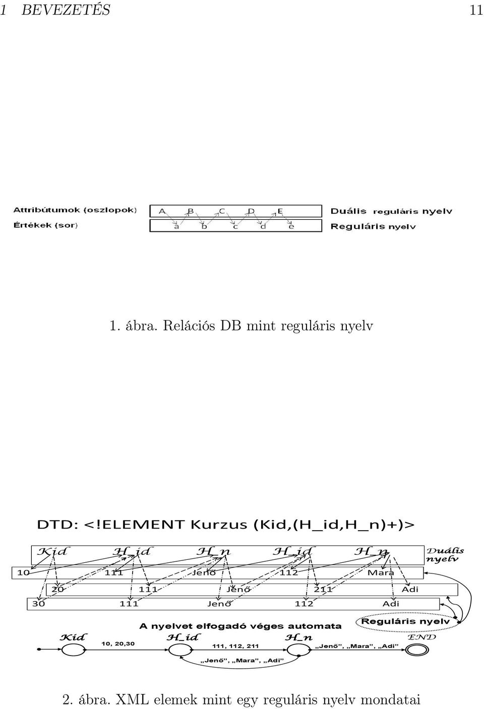 111 Jenő 211 Adi 30 111 Jenő 112 Adi Kid H_id H_n 10, 20,30 A nyelvet elfogadó véges