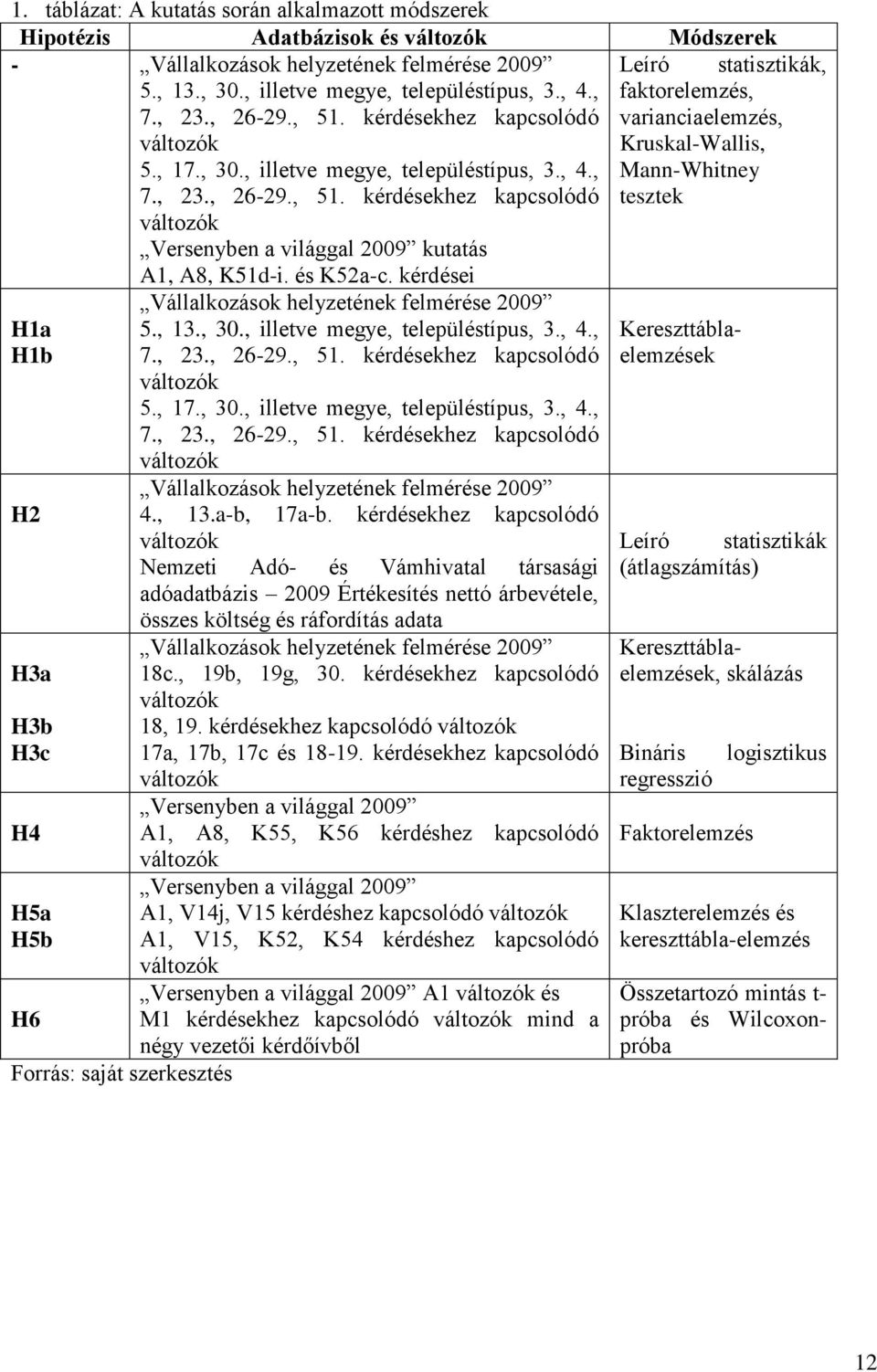 kérdésekhez kapcsolódó változók 5., 17., 30. kérdésekhez kapcsolódó faktorelemzés, varianciaelemzés, Kruskal-Wallis, Mann-Whitney tesztek változók Versenyben a világgal 2009 kutatás A1, A8, K51d-i.