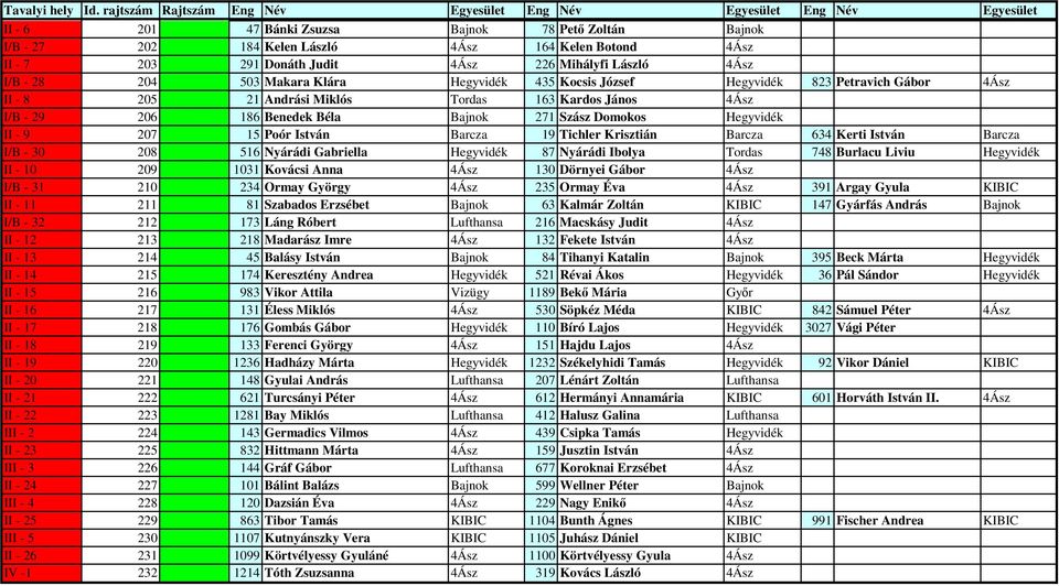 207 15 Poór István Barcza 19 Tichler Krisztián Barcza 634 Kerti István Barcza I/B - 30 208 516 Nyárádi Gabriella Hegyvidék 87 Nyárádi Ibolya Tordas 748 Burlacu Liviu Hegyvidék II - 10 209 1031