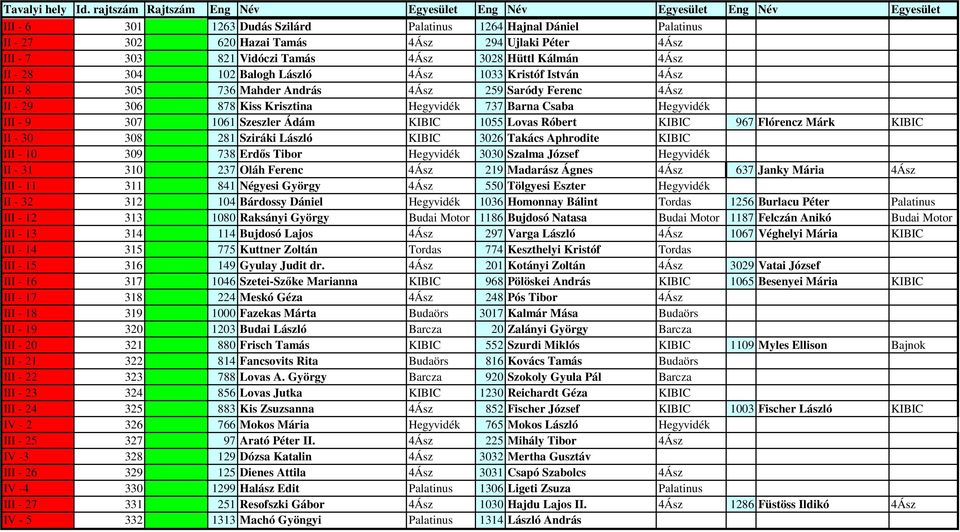 KIBIC 1055 Lovas Róbert KIBIC 967 Flórencz Márk KIBIC II - 30 308 281 Sziráki László KIBIC 3026 Takács Aphrodite KIBIC III - 10 309 738 Erdős Tibor Hegyvidék 3030 Szalma József Hegyvidék II - 31 310