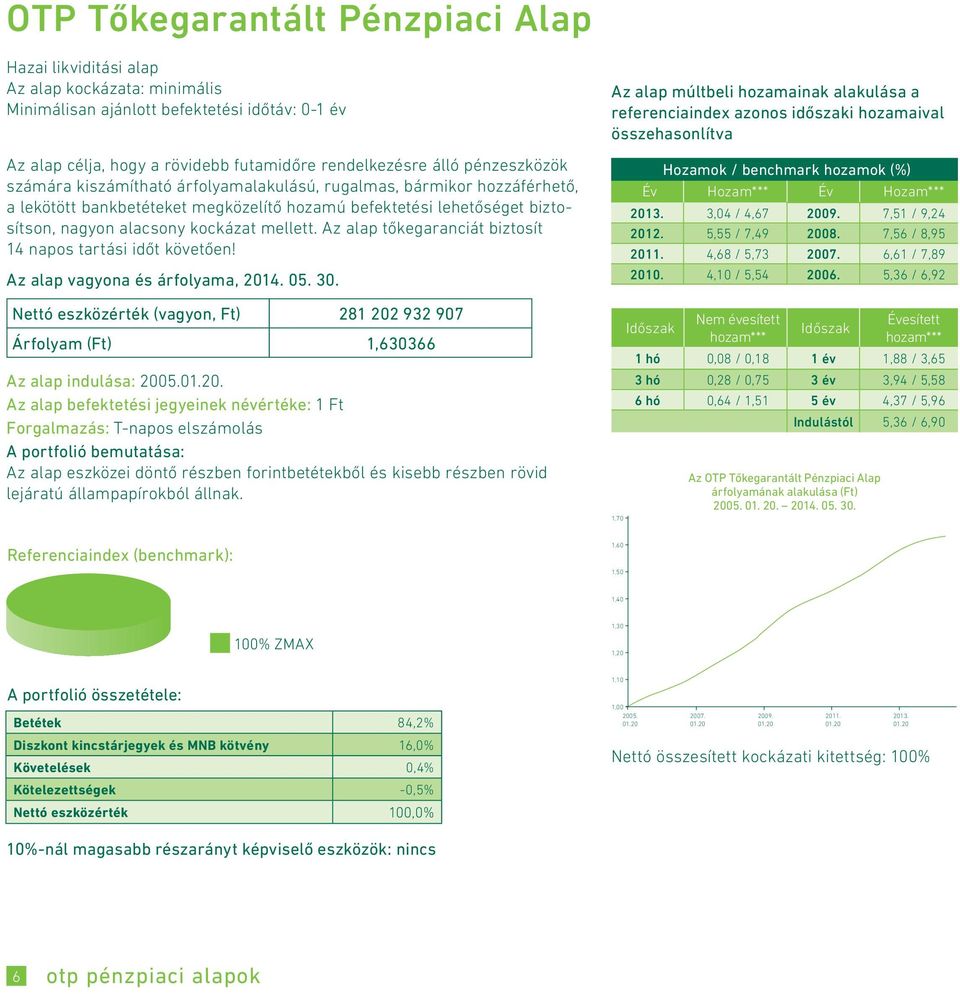 Az alap tőkegaranciát biztosít 14 napos tartási időt követően! Nettó eszközérték (vagyon, Ft) 281 202