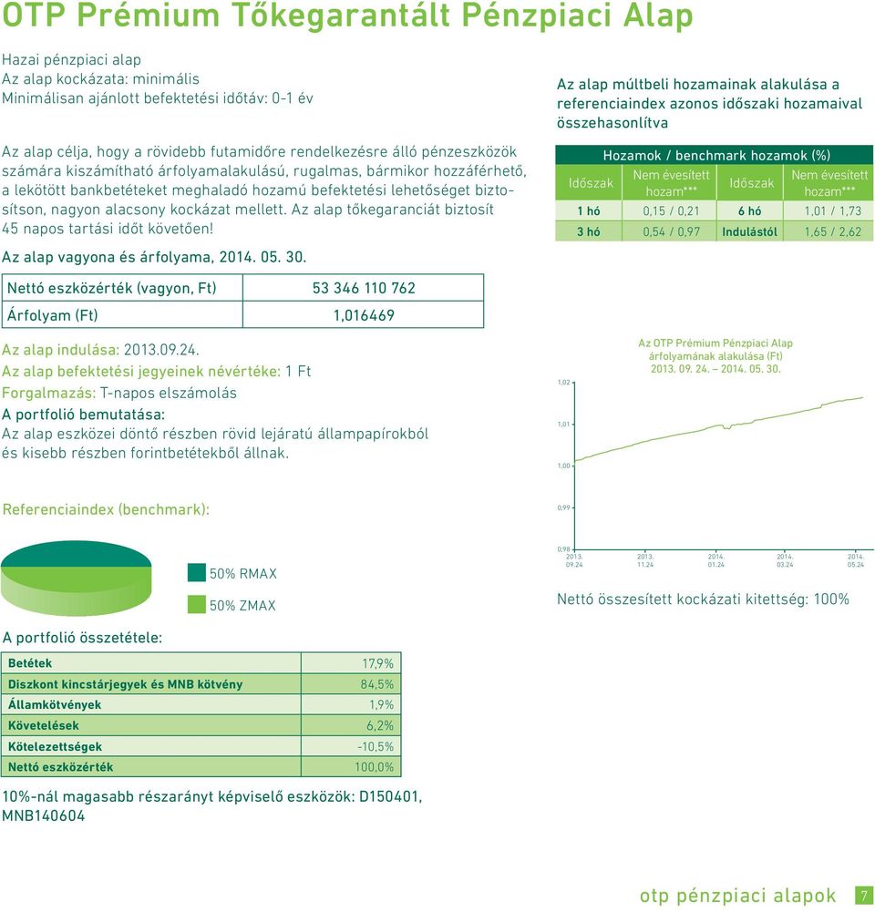 Az alap tőkegaranciát biztosít 45 napos tartási időt követően!