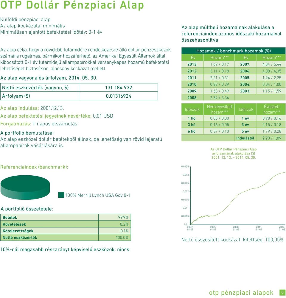 alacsony kockázat mellett. Az alap vagyona és árfolyam, 2014. 05. 30. Nettó eszközérték (vagyon, $) 131