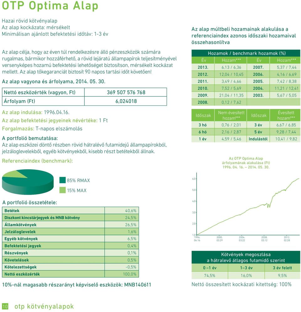 Az alap tőkegaranciát biztosít 90 napos tartási időt követően! Nettó eszközérték (vagyon, Ft) 369 507 576 768 Árfolyam (Ft) 6,024018 Az alap indulása: 1996.04.16.