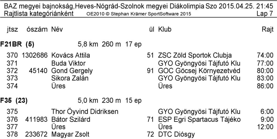 Spartacus Tájéko 9:00 377 Üres Üres 12:00 378 233672 Magyar Zsolt 72 DTC Diósgyőri Tájékozódá 15:00 379 363406 Jacsó Tibor 74 ESP Egri Spartacus Tájéko 18:00 380 927 Goldmann Róbert 68 SDS