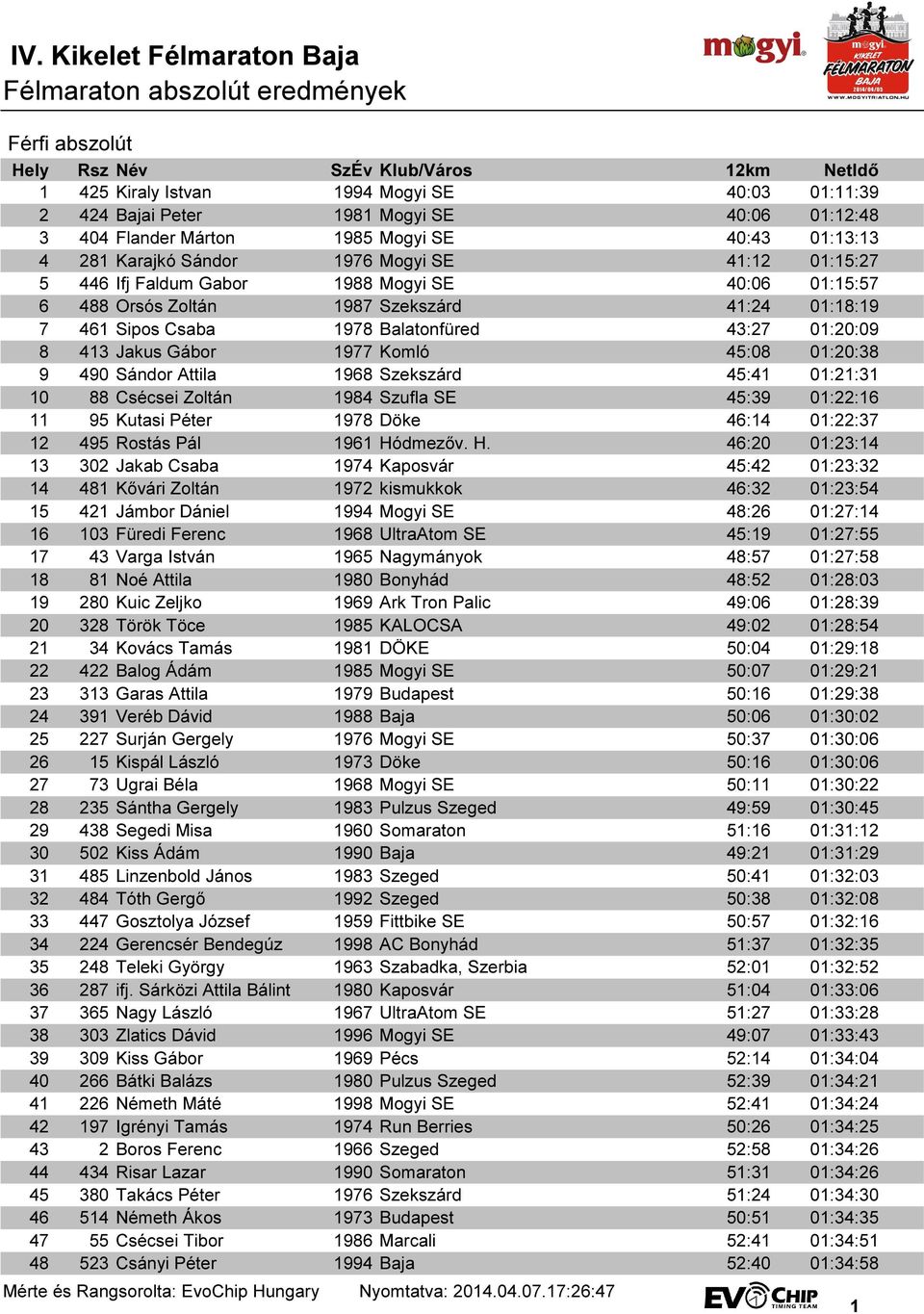 Sándor Attila 1968 Szekszárd 45:41 01:21:31 10 88 Csécsei Zoltán 1984 Szufla SE 45:39 01:22:16 11 95 Kutasi Péter 1978 Döke 46:14 01:22:37 12 495 Rostás Pál 1961 Hó