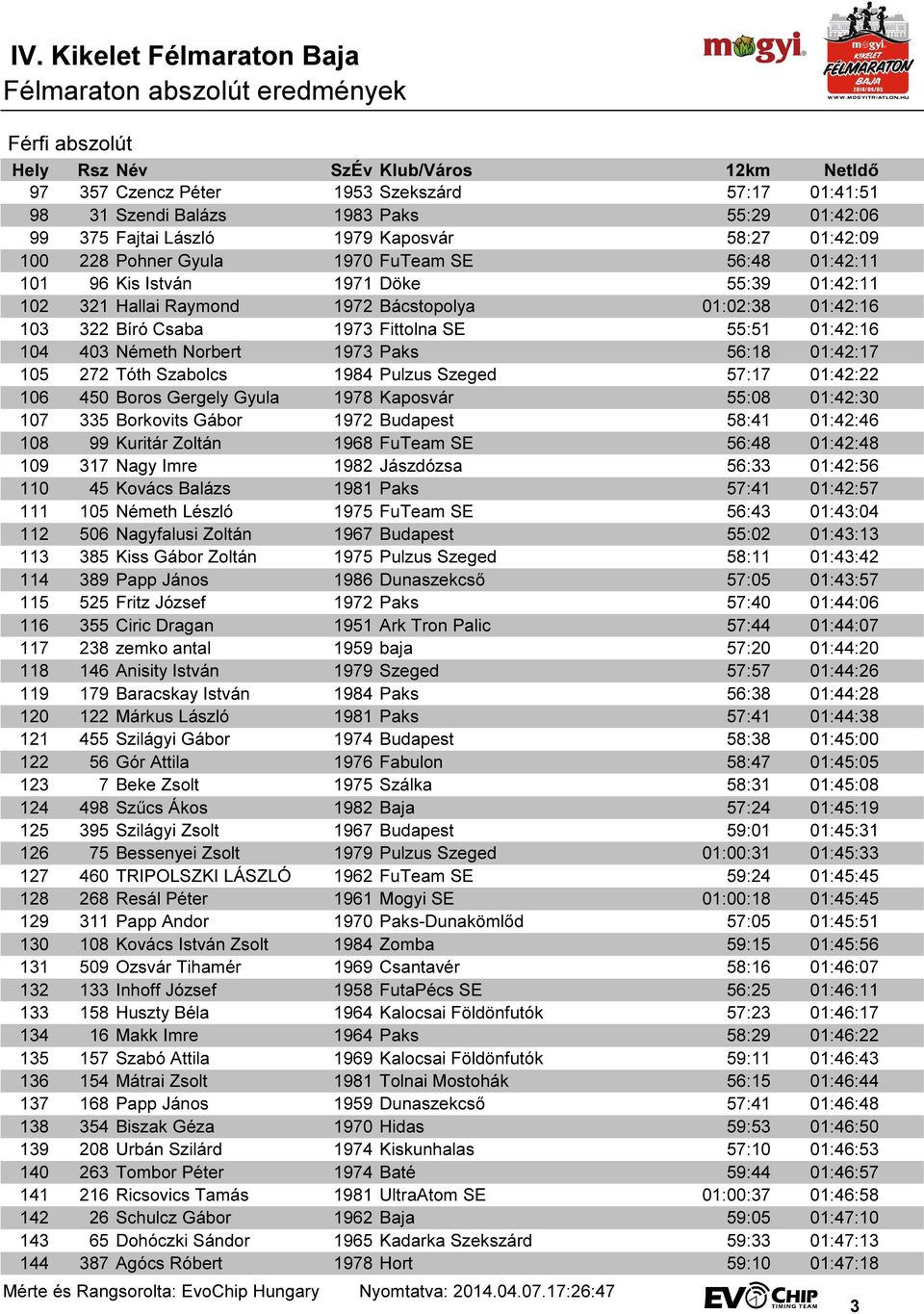 272 Tóth Szabolcs 1984 Pulzus Szeged 57:17 01:42:22 106 450 Boros Gergely Gyula 1978 Kaposvár 55:08 01:42:30 107 335 Borkovits Gábor 1972 Budapest 58:41 01:42:46 108 99 Kuritár Zoltán 1968 FuTeam SE