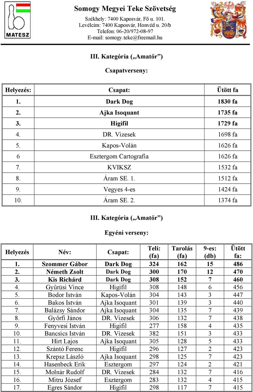 Kategória ( Amatőr ) verseny: Helyezés Név: Csapat: Teli: Tarolás 9-es: Ütött (fa) (fa) (db) fa: Szommer Gábor Dark Dog 324 162 15 486 Németh Zsolt Dark Dog 300 170 12 470 3.