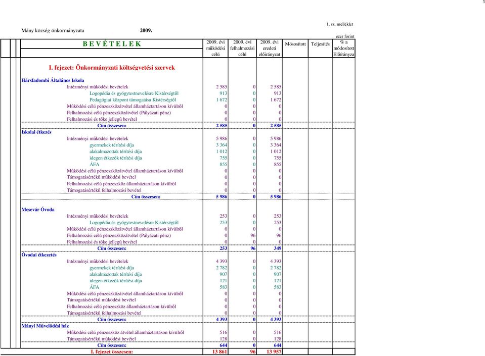 támogatása Kistérségtől 1 672 0 1 672 Felhalmozási célú pénzeszközátvétel (Pályázati pénz) Felhalmozási és tőke jellegű bevétel Cím összesen: 2 585 0 2 585 Iskolai étkezés Intézményi működési