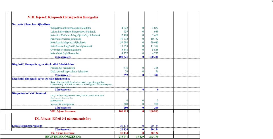 közgyűjtetményi feladatok 2 469 0 2 469 Pénzbeli szociális juttatások 10 732 0 10 732 Közoktatási alap-hozzájárulások 59 680 0 59 680 Közoktatási kiegészítő hozzájárulások 11 354 0 11 354 Gyermek-és