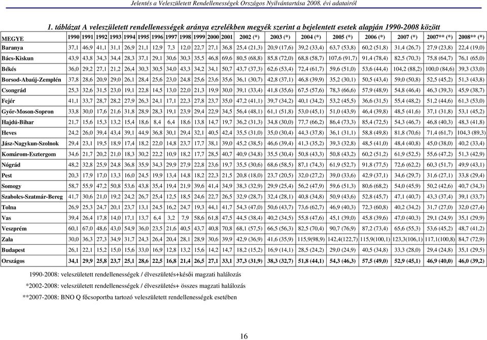 (26,7) 27,9 (23,8) 22,4 (19,0) Bács-Kiskun 43,9 43,8 34,3 34,4 28,3 37,1 29,1 30,6 30,3 35,5 46,8 69,6 80,5 (68,8) 85,8 (72,0) 68,8 (58,7) 107,6 (91,7) 91,4 (78,4) 82,5 (70,3) 75,8 (64,7) 76,1 (65,0)