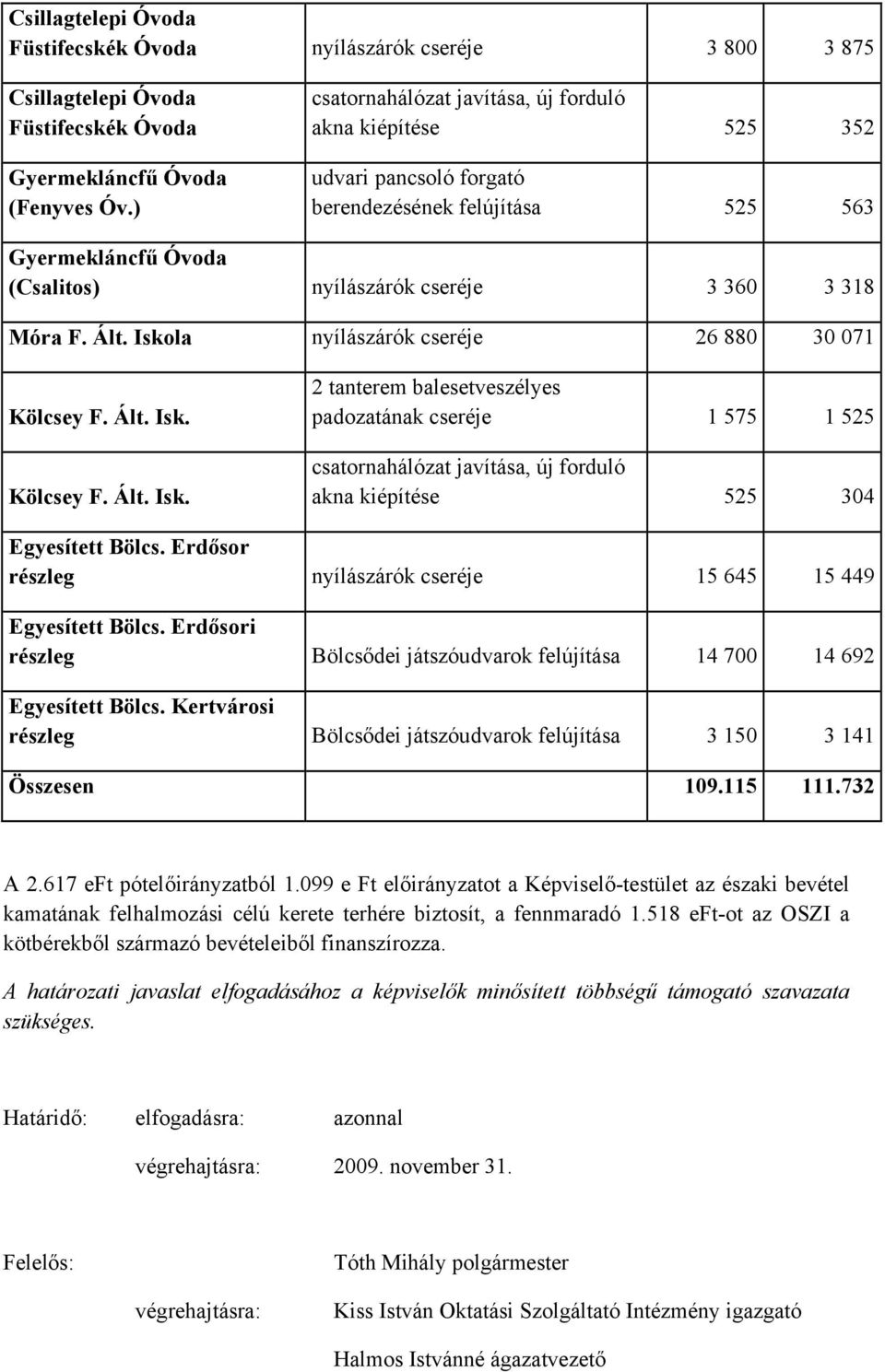 Iskola nyílászárók cseréje 26 880 30 071 Kölcsey F. Ált. Isk. Kölcsey F. Ált. Isk. 2 tanterem balesetveszélyes padozatának cseréje 1 575 1 525 csatornahálózat javítása, új forduló akna kiépítése 525 304 Egyesített Bölcs.