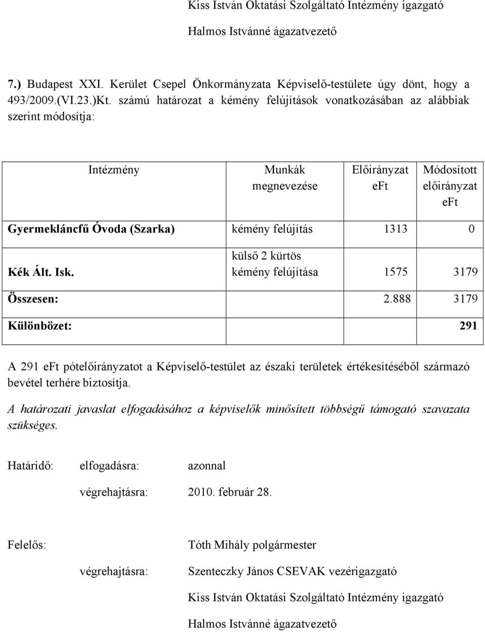 kémény felújítás 1313 0 Kék Ált. Isk. külső 2 kürtös kémény felújítása 1575 3179 Összesen: 2.