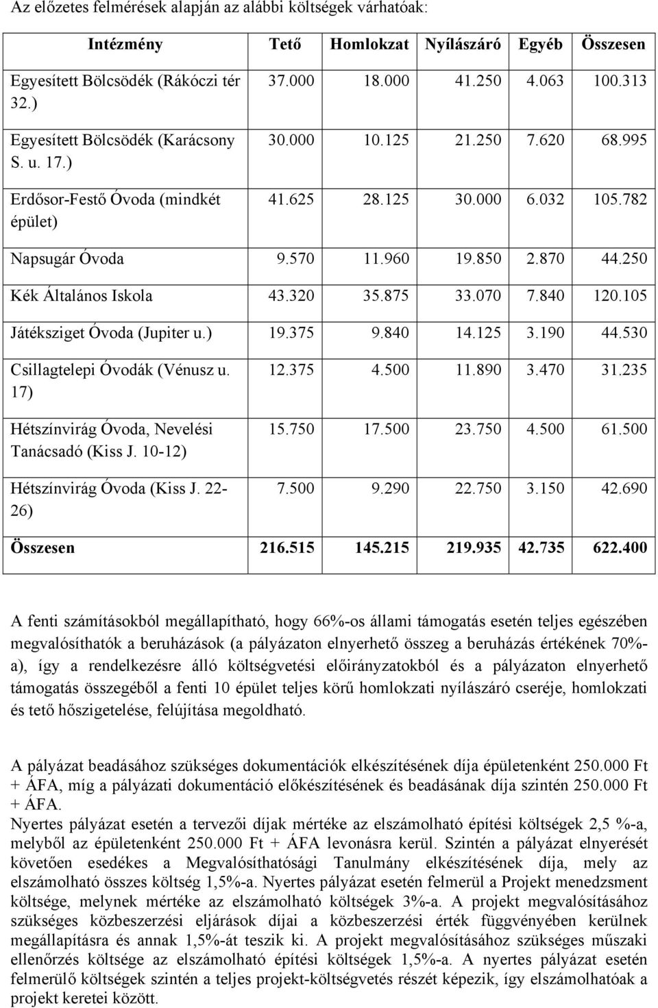 250 Kék Általános Iskola 43.320 35.875 33.070 7.840 120.105 Játéksziget Óvoda (Jupiter u.) 19.375 9.840 14.125 3.190 44.530 Csillagtelepi Óvodák (Vénusz u.