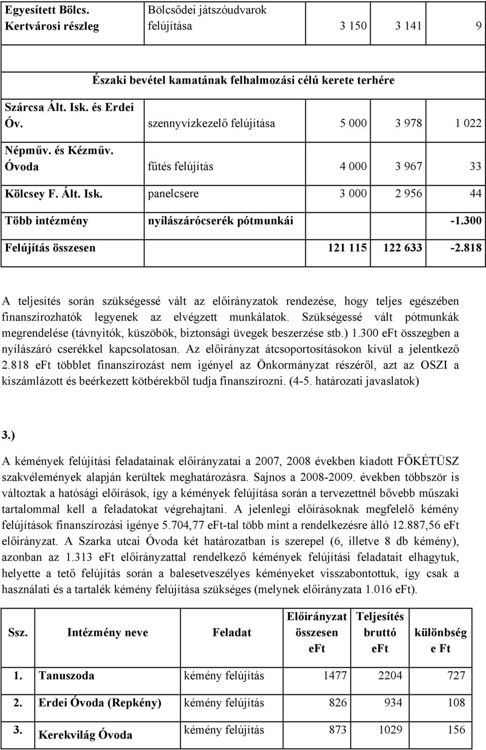 300 Felújítás összesen 121 115 122 633-2.818 A teljesítés során szükségessé vált az előirányzatok rendezése, hogy teljes egészében finanszírozhatók legyenek az elvégzett munkálatok.