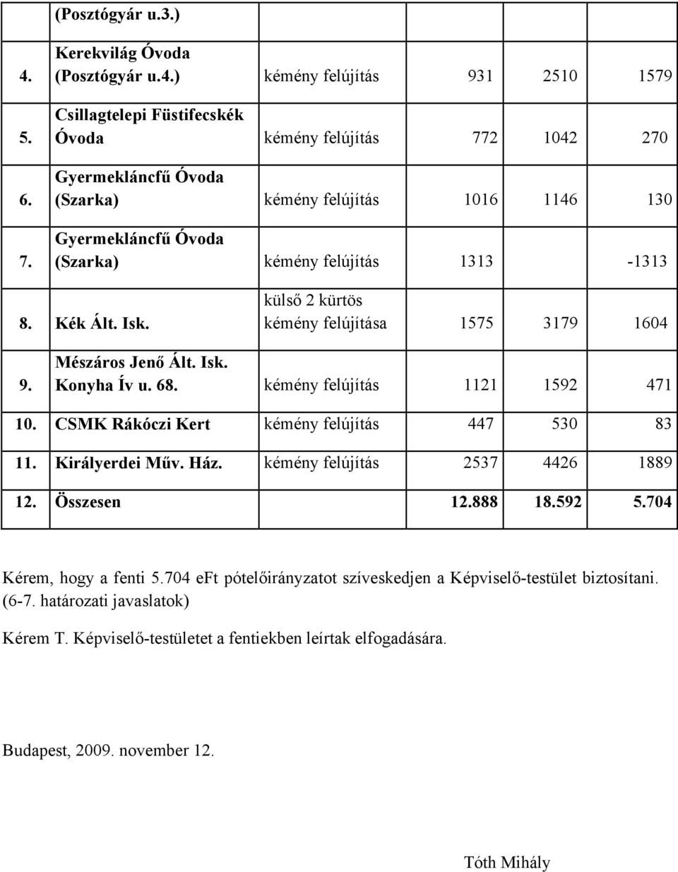 ) kémény felújítás 931 2510 1579 Csillagtelepi Füstifecskék Óvoda kémény felújítás 772 1042 270 Gyermekláncfű Óvoda (Szarka) kémény felújítás 1016 1146 130 Gyermekláncfű Óvoda (Szarka) kémény