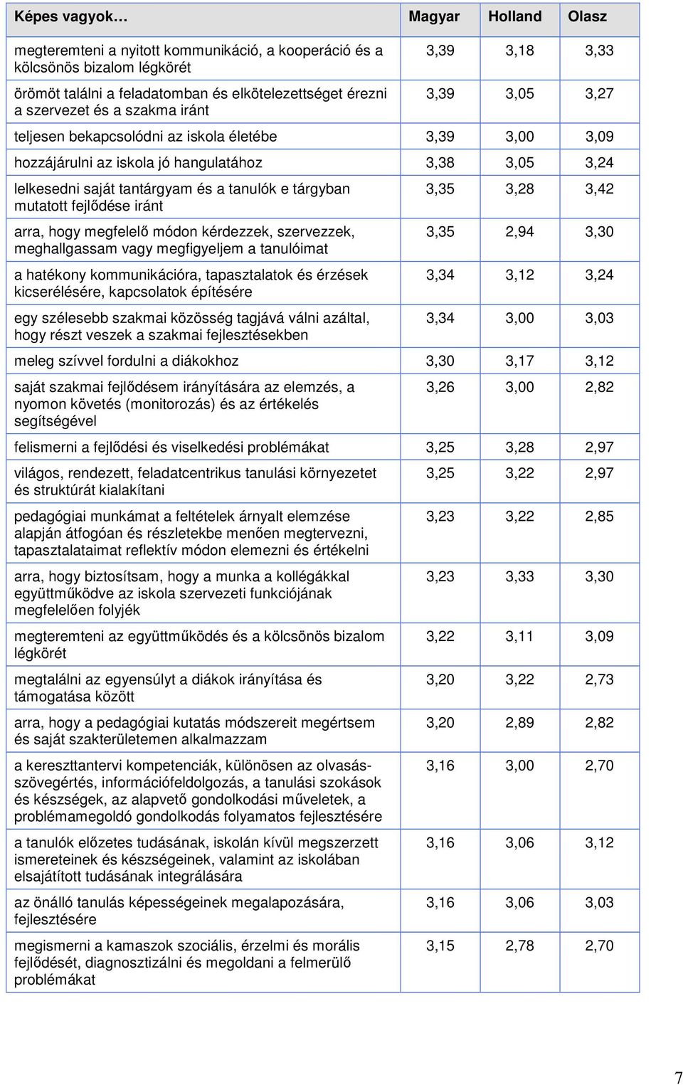 mutatott fejlıdése iránt arra, hogy megfelelı módon kérdezzek, szervezzek, meghallgassam vagy megfigyeljem a tanulóimat a hatékony kommunikációra, tapasztalatok és érzések kicserélésére, kapcsolatok