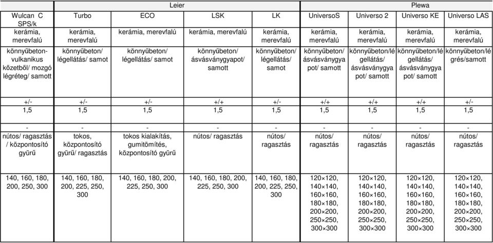 ásvásványgya pot/ samott könnyűbeton/lé grés/samott +/- +/- +/- +/+ +/- +/+ +/+ +/+ +/- 1,5 1,5 1,5 1,5 1,5 1,5 1,5 1,5 1,5 - - - - - - - - - tokos, tokos kialakítás, nútos/ ragasztás nútos/ nútos/