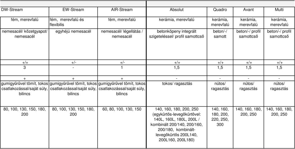 csatlakozással/saját súly, csatlakozással/saját súly, ragasztás ragasztás bilincs bilincs gumigyűrűvel tömít, tokos csatlakozással/saját súly, bilincs nútos/ ragasztás 80, 100, 130, 150, 180, 200 80,