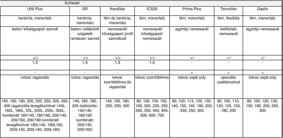 szorítóbilincs tokos/ saját súly speciális csatlakozóval tokos/ saját súly 140, 160, 180, 200, 220, 250, 300, 350, 400 (egykürtős-levegőkürtővel 140L, 160L, 180L, 20L, 220L, 250L, 300L, kombinált