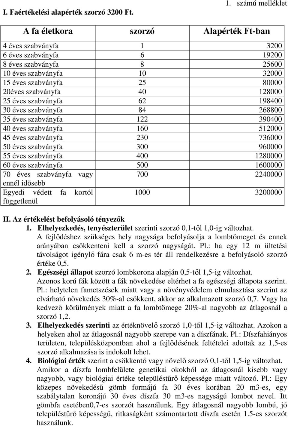 szabványfa 40 128000 25 éves szabványfa 62 198400 30 éves szabványfa 84 268800 35 éves szabványfa 122 390400 40 éves szabványfa 160 512000 45 éves szabványfa 230 736000 50 éves szabványfa 300 960000