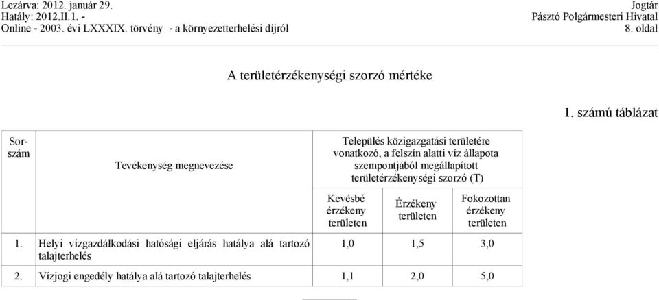 vonatkozó, a felszín alatti víz állapota szempontjából megállapított területérzékenységi szorzó (T) Kevésbé