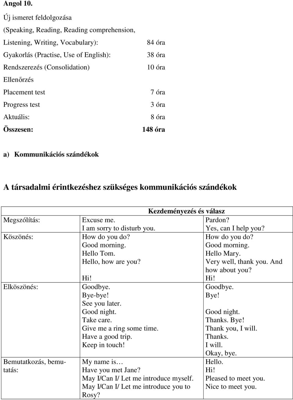 Progress test Aktuális: Összesen: 84 óra 38 óra 10 óra 7 óra 3 óra 8 óra 148 óra a) Kommunikációs szándékok A társadalmi érintkezéshez szükséges kommunikációs szándékok Megszólítás: Köszönés: