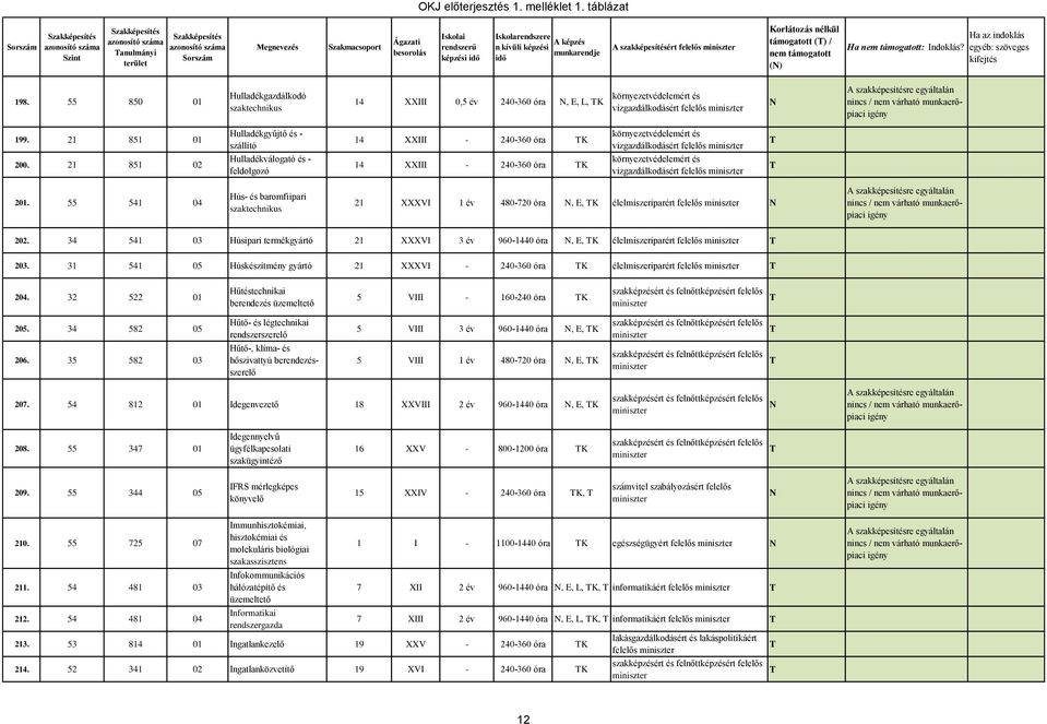 55 541 04 Hús- és baromfiipari 21 XXXVI 1 év 480-720 óra, E, K élelmiszeriparért felelős 202. 34 541 03 Húsipari termékgyártó 21 XXXVI 3 év 960-1440 óra, E, K élelmiszeriparért felelős 203.