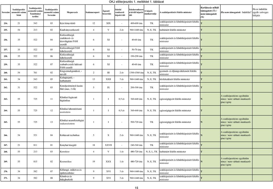 34 543 05 Kisfeszültségű csatlakozó- és közvilágítási FAM szerelő Kisfeszültségű FAM kábelszerelő Kisfeszültségű kábelszerelő Kisfeszültségű szabadvezeték hálózati FAM szerelő Kisgyermekgondozó, -