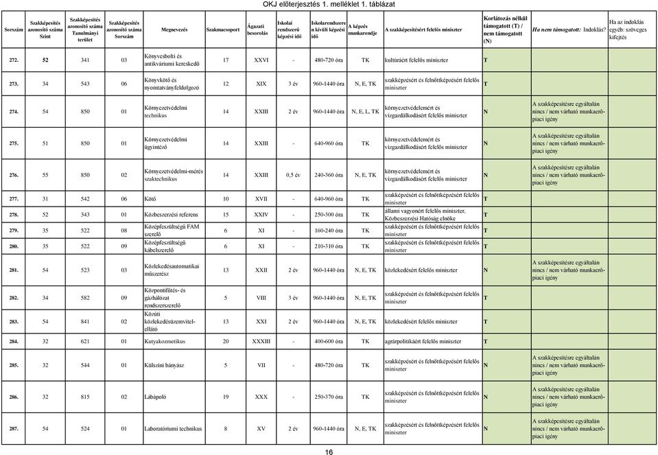 51 850 01 Környezetvédelmi ügyintéző 14 XXIII - 640-960 óra K vízgazdálkodásért felelős 276. 55 850 02 Környezetvédelmi-mérés 14 XXIII 0,5 év 240-360 óra, E, K vízgazdálkodásért felelős 277.