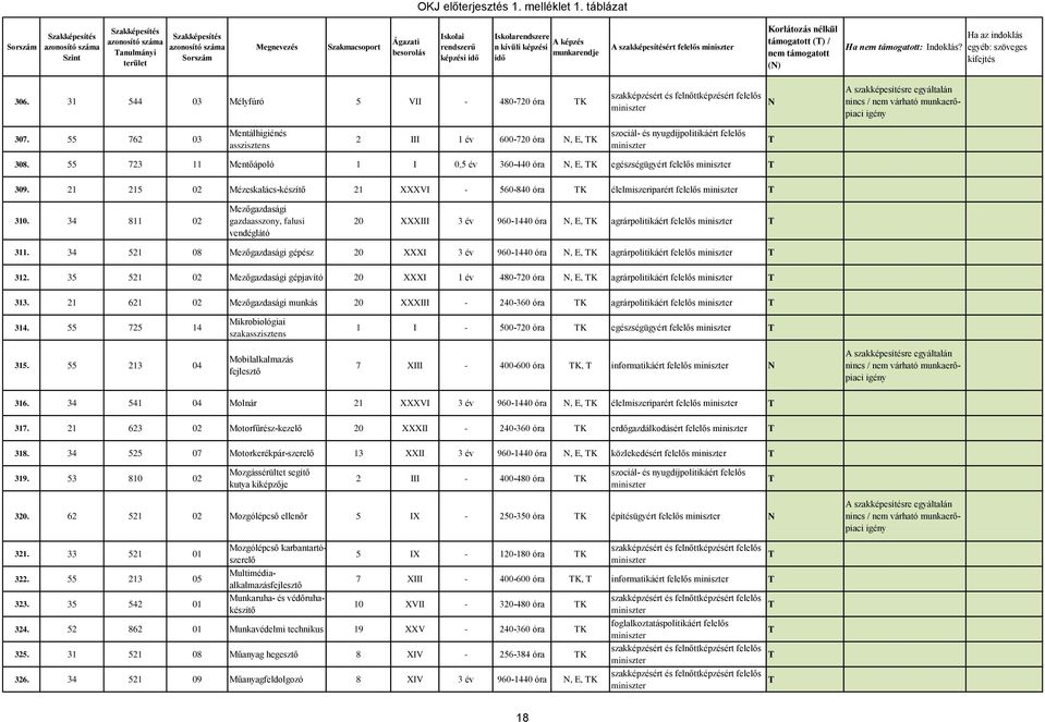 34 811 02 Mezőgazdasági gazdaasszony, falusi vendéglátó 20 XXXIII 3 év 960-1440 óra, E, K agrárpolitikáért felelős 311.