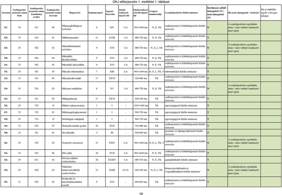 54 481 05 Műszaki informatikus 7 XIII 2 év 960-1440 óra, E, L, K, informatikáért felelős 333. 31 341 03 Műszakicikk-eladó 17 XXVI - 320-480 óra K 334.