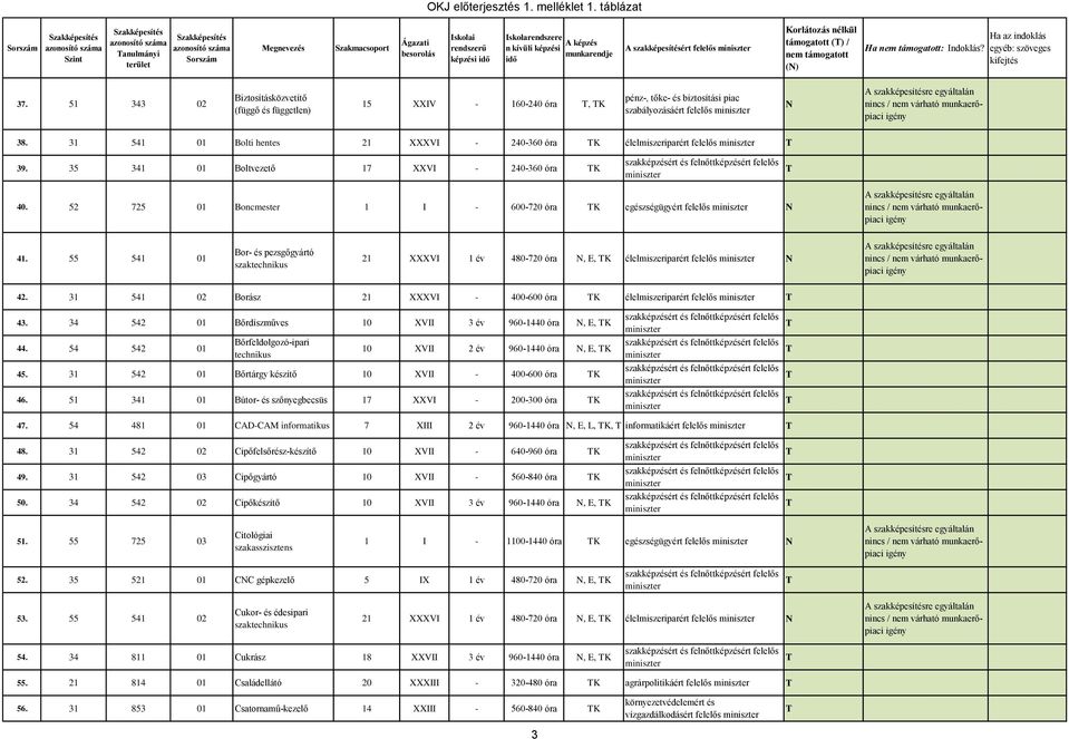 31 541 01 Bolti hentes 21 XXXVI - 240-360 óra K élelmiszeriparért felelős 39. 35 341 01 Boltvezető 17 XXVI - 240-360 óra K 40. 52 725 01 Boncmester 1 I - 600-720 óra K egészségügyért felelős 41.
