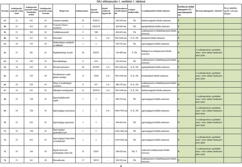 54 211 01 Dekoratőr 4 V 2 év 960-1440 óra, E, K oktatásért felelős 61. 55 723 03 Diabetológiai szakápoló és edukátor 1 I - 500-720 óra K egészségügyért felelős 62.