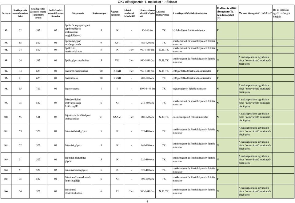 34 623 01 Erdészeti szakmunkás 20 XXXII 3 év 960-1440 óra, E, K erdőgazdálkodásért felelős 97. 21 623 01 Erdőművelő 20 XXXII - 400-600 óra K erdőgazdálkodásért felelős 98.