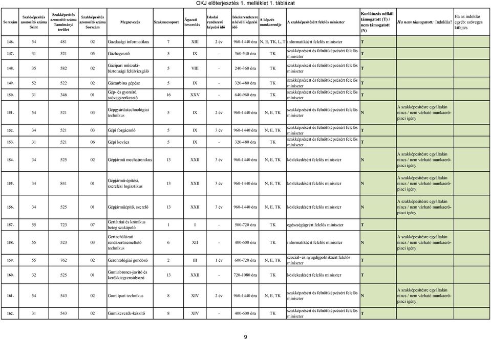 31 346 01 Gép- és gyorsíró, szövegszerkesztő 16 XXV - 640-960 óra K 151. 54 521 03 Gépgyártástechnológiai 5 IX 2 év 960-1440 óra, E, K 152. 34 521 03 Gépi forgácsoló 5 IX 3 év 960-1440 óra, E, K 153.