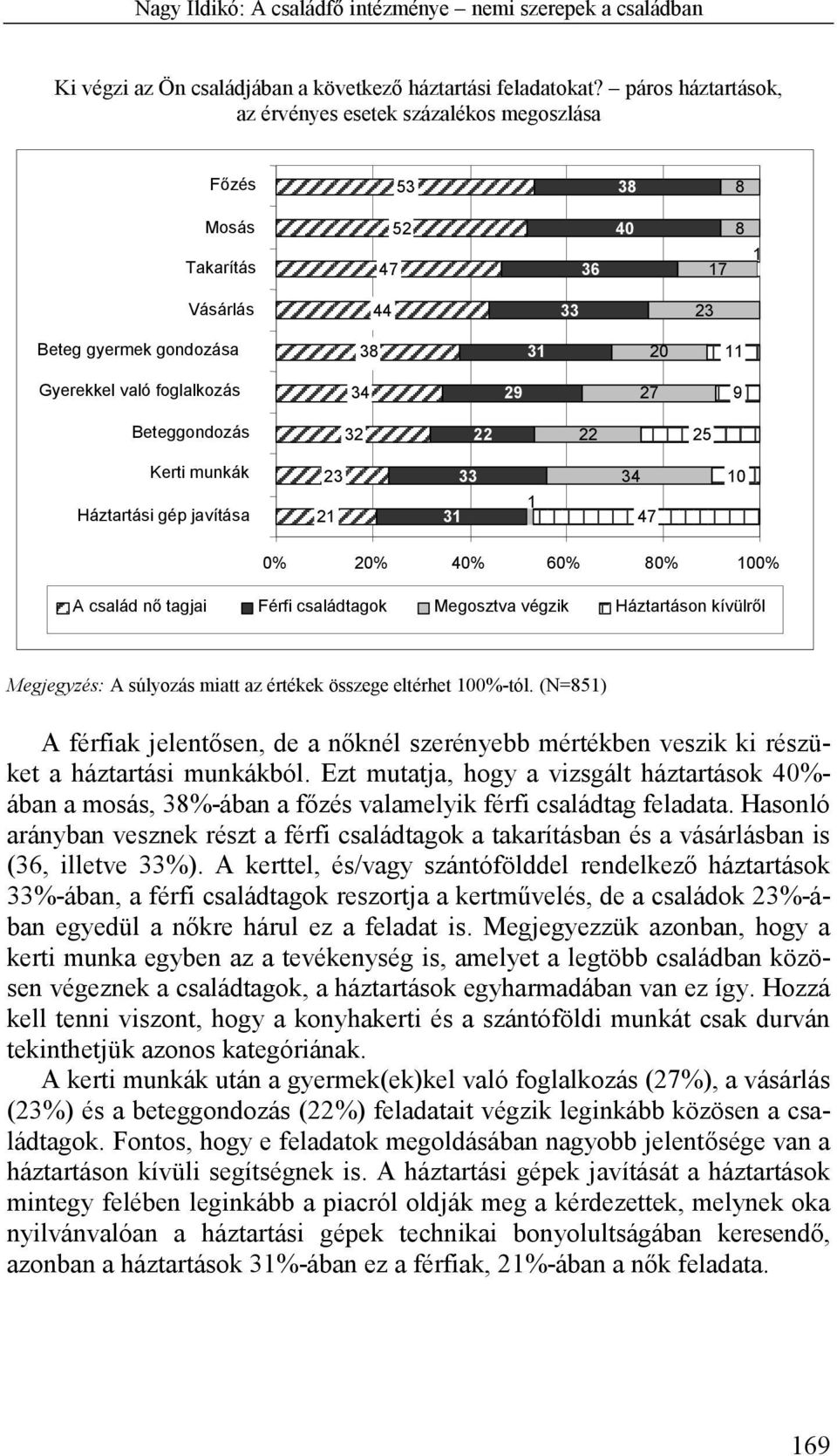 9 Beteggondozás 32 22 22 25 Kerti munkák Háztartási gép javítása 23 21 31 33 1 34 47 10 0% 20% 40% 60% 80% 100% A család nő tagjai Férfi családtagok Megosztva végzik Háztartáson kívülről Megjegyzés: