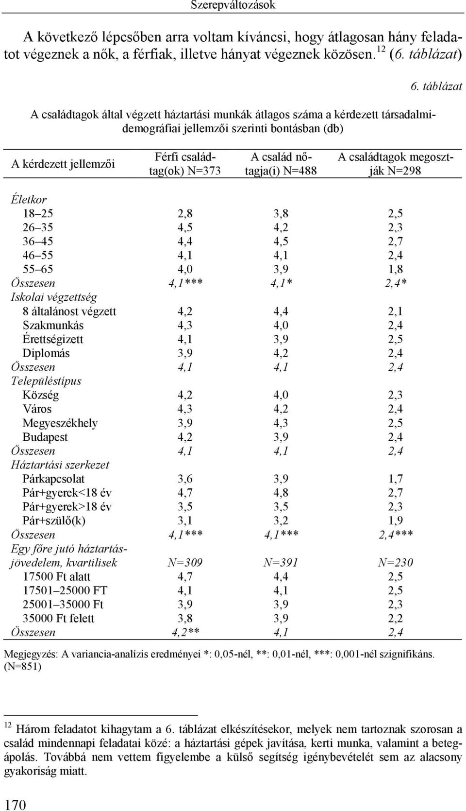 táblázat A kérdezett jellemzői Férfi családtag(ok) N=373 A család nőtagja(i) N=488 A családtagok megosztják N=298 Életkor 18 25 2,8 3,8 2,5 26 35 4,5 4,2 2,3 36 45 4,4 4,5 2,7 46 55 4,1 4,1 2,4 55 65