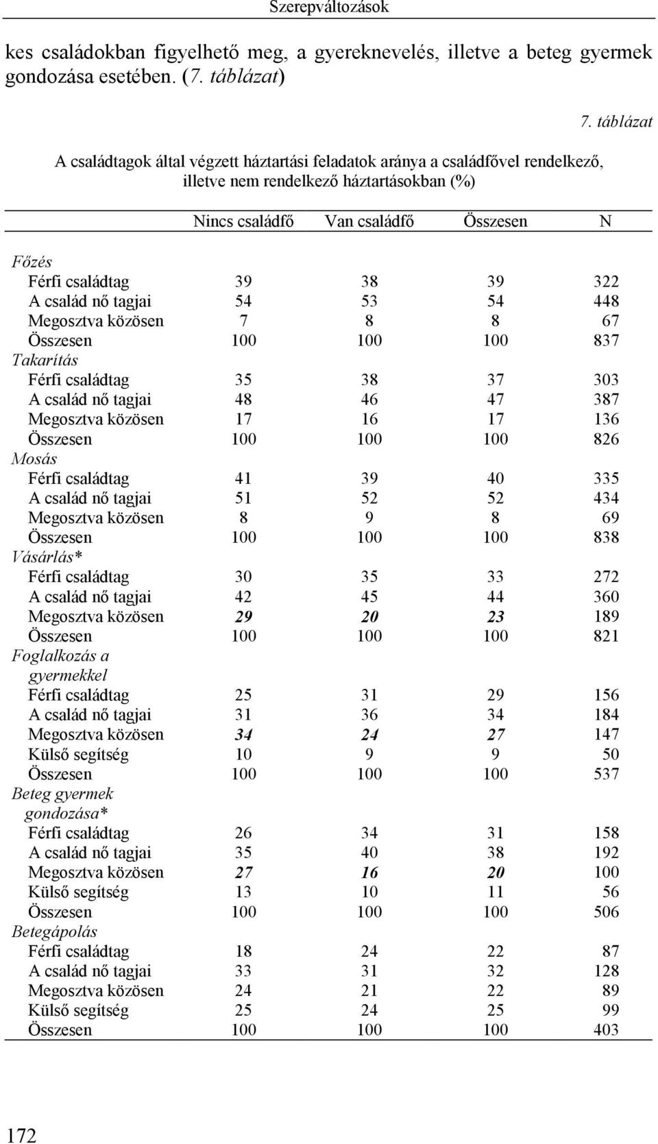 táblázat Főzés Férfi családtag 39 38 39 322 A család nő tagjai 54 53 54 448 Megosztva közösen 7 8 8 67 Összesen 100 100 100 837 Takarítás Férfi családtag 35 38 37 303 A család nő tagjai 48 46 47 387