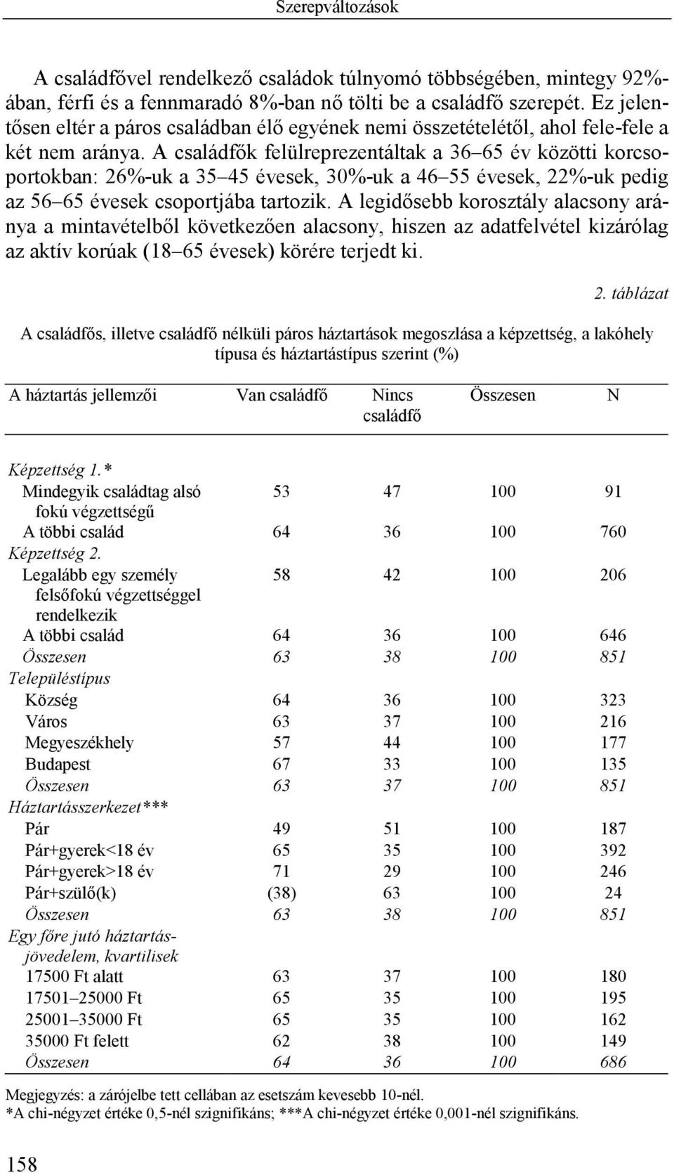 A családfők felülreprezentáltak a 36 65 év közötti korcsoportokban: 26%-uk a 35 45 évesek, 30%-uk a 46 55 évesek, 22%-uk pedig az 56 65 évesek csoportjába tartozik.