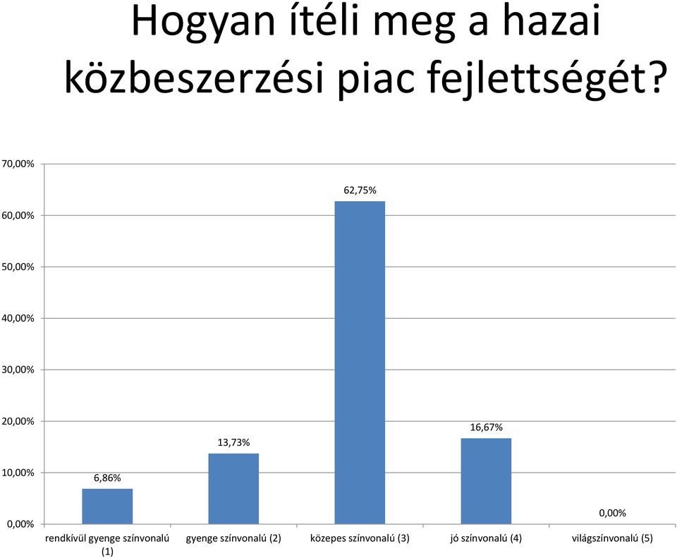 10,00% 6,86% 0,00% rendkívül gyenge színvonalú (1) 0,00% gyenge