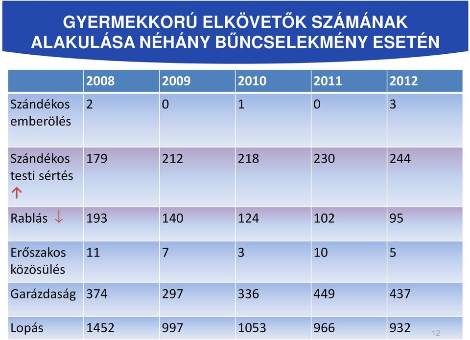 1 0 3 179 212 218 230 244 Rablás 193 140 124 102 95 Erőszakos közösülés