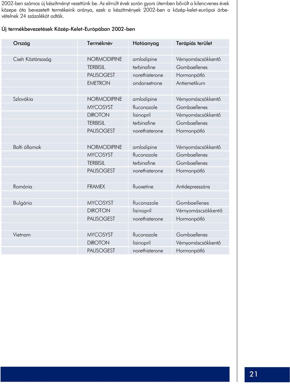 Új termékbevezetések Közép-Kelet-Európában 2002-ben Ország Terméknév Hatóanyag Terápiás terület Cseh Köztársaság NORMODIPINE amlodipine Vérnyomáscsökkentõ TERBISIL terbinafine Gombaellenes PAUSOGEST
